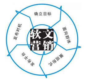 软文是什么 软文跟广告有什么区别 软文是什么 软文跟广告有什么区别