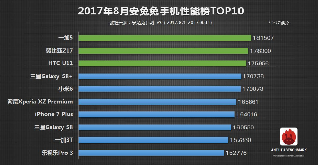 手机性能排名:苹果倒4,小米第5,第一你根本不认识! 手机性能排名:苹果倒4,小米第5,第一你根本不认识!